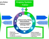 Schemat procesu faktury w Krajowym Systemie e-Faktur. Pokazuje integrację różnych systemów, tworząc symfonię ksef dla obiegu dokumentów.