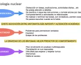 Diagrama sobre síntomas del TDAH en niños: déficit atencional, hiperactividad e impulsividad.
