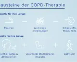 Bausteine der COPD-Therapie: Rauchen, Atemwegserkrankungen und Schadstoffe sind negativ. Richtig Husten & Atmen lernen, Medikamente/Inhalator und Aktiv sein helfen, die Lungenfunktion zu verbessern.
