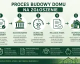 Proces budowy domu na zgłoszenie: przygotuj dokumenty, złóż zgłoszenie, czekaj 30 dni, milcząca zgoda, rozpocznij budowę. Szybko, tanio i bez zbędnej biurokracji.