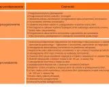 Tabela przedstawia etapy postępowania, w tym przygotowanie i prowadzenie. Kluczowe czynności związane z SWZ są opisane.