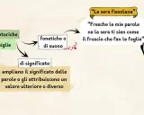 Figure retoriche: 3 famiglie (fonetiche, di significato). Ampliano il senso delle parole, come "il fruscio che fan le foglie".