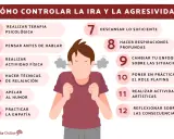 Ilustración de persona con humo saliendo de las orejas, indicando ataques de ira. Ofrece 12 consejos para controlar la ira, como terapia, ejercicio y empatía.