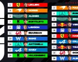 F1 Startaufstellung für Ungarn: Leclerc auf Pole, gefolgt von Piastri und Norris. Verstappen startet von Platz 8.