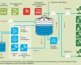 Schemat inteligentnego systemu fertygacji z pompami, czujnikami pH, EC, temperatury i wilgotności, sterowanego przez panel NetBeat.