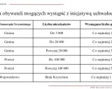 Tabela przedstawia wymogi dotyczące liczby podpisów obywateli do złożenia inicjatywy uchwałodawczej w zależności od jednostki samorządu terytorialnego i liczby mieszkańców.