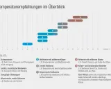 Empfohlene Lagertemperatur für Rotwein: leichte bis mittelschwere Sorten bei 14-16°C, kräftige bei 16-18°C.
