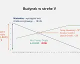 Wykres pokazuje obciążenie cieplne budynku w strefie V. Minimalna moc źródła szczytowego to 10 kW.