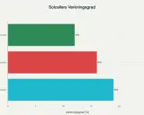 Horisontellt stapeldiagram som visar solcellers verkningsgrad: Tunnfilm 12%, Polykristallin 16%, Monokristallin 19%.