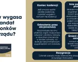 Kiedy wygasa mandat członków zarządu? Omówiono: koniec kadencji, odwołanie przez akcjonariuszy, inne podstawy prawne, śmierć członka zarządu, rezygnacja. Prezes i zarząd.