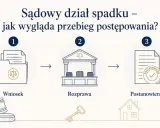 Schemat postępowania spadkowego: wniosek, rozprawa, postanowienie. Ilustracja przedstawia etapy sądowego działu spadku.