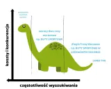 Grafika ilustruje pozycjonowanie long tail. Dinozaur pokazuje, że krótkie frazy (np. buty) mają dużą konkurencję, a długie frazy (np. buty sportowe w czerwonym kolorze) są mniej konkurencyjne.