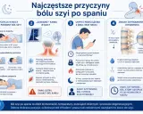 Ból szyi po spaniu: nieprawidłowa pozycja, przeciągi, „szyja smartfonowa" i zmiany zwyrodnieniowe mogą powodować kregi szyjne bola.