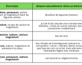 Tableau comparant les électrolytes dans diverses boissons naturelles, comme l'eau de coco ou les bouillons, pour une hydratation optimale.
