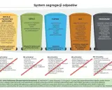 System segregacji odpadów: metale i tworzywa sztuczne, szkło, papier, bio, zmieszane. Dowiedz się, jak segregować śmieci, by chronić środowisko.