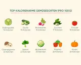 Gemüse-Tabelle: Eisbergsalat, Gurke, Radieschen, Zucchini, Tomate, Champignons, Spinat, Blumenkohl, Paprika, Kürbis. Ideal, um Kalorien zu sparen!