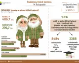Światowy Dzień Seniora 14 listopada. Infografika przedstawia dane o seniorach w województwie łódzkim w 2024 r.