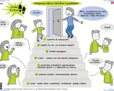 Ilustracja pokazuje 7 kroków do sukcesu w adaptacji w przedszkolu. Rodzice żegnają się z dziećmi, a nauczycielka zapewnia o trosce.