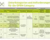Übersicht der offenen Kategorie Drohne: Anforderungen für CE-Klassen, Betrieb und Kompetenz.