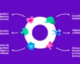 Diagrama de un círculo con íconos que representan habilidades clave para el liderazgo positivo: empatía, comunicación, seguridad psicológica, coaching, adaptabilidad y toma de decisiones.