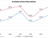 Wykres pokazuje ewolucję kluczowych meta akcji: ROCE i % EBIT Margin od 2019 do 2024 roku.