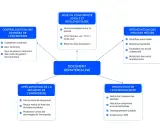 Schéma illustrant les avantages du document dématérialisé : centralisation, conformité légale, optimisation des processus, sécurité et protection de l'environnement.