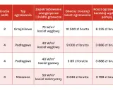 Tabela porównuje koszty ogrzewania różnych domów, pokazując, jaki piec jest najbardziej ekonomiczny. Najniższe koszty roczne dla domu 200 m² z rekuperacją przy kotle gazowym.