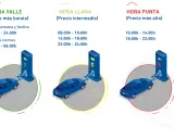 Coches eléctricos cargando en tres horarios: valle (barato), llana (intermedio) y punta (caro). Averigua cuanto cuesta cargar un coche eléctrico en una gasolinera según la hora.
