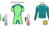 Pełna i krótka długość pianki neoprenowe, lycra. Termometry wskazują temperaturę wody i słońce.
