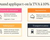 Infographie expliquant quand s'applique la TVA à 10% : travaux de rénovation, restauration, hébergement et transport.