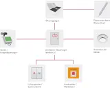 Schema einer RWA Anlage: Sensoren, Öffneraggregat, elektrische Steuerungen, Lüftungstaster, Handmelder und Rauchabzug.