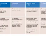 Tableau comparant les rôles : Maître d'ouvrage (MOA), Employeur, Maître d'œuvre (MOE), Utilisateurs. Il explique que signifie INRS dans le contexte de la sécurité au travail.