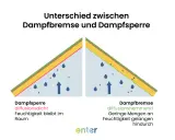 Vergleich von Dampfsperre und Dampfbremse: Die Dampfsperre hält Feuchtigkeit im Raum, während die Dampfbremse geringe Mengen durchlässt.