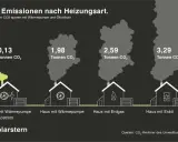 Vergleich von CO₂-Emissionen nach Heizungsart: Haus mit Wärmepumpe und Ökostrom (0,13 t) vs. Erdgas (2,59 t) und Erdöl (3,29 t). Der emissionsfaktor strom ist hier am niedrigsten.