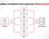 Ein Angreifer steuert mehrere "Slaves" (Computer mit Totenkopf-Symbol), die gemeinsam einen "smurf attack" auf ein Ziel ausführen.