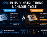 Comparaison de processeurs : même fréquence (5.0 GHz), mais l'IPC (instructions par cycle) plus élevé du processeur B offre de meilleures performances.