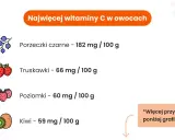 Czarna porzeczka ma najwięcej witaminy C (182 mg/100g) spośród prezentowanych owoców: truskawek, poziomek i kiwi.