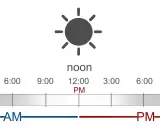 Schemat dnia i nocy. Od północy (12:00 AM) przez południe (12:00 PM) do kolejnej północy.
