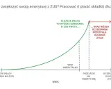 Wykres pokazuje, że dłuższa praca i opłacanie składek emerytalnych zwiększa zgromadzoną kwotę, ale skraca oczekiwaną długość życia na emeryturze.