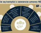 Umowa NDA to klucz do bezpiecznej wymiany informacji, jasnych zasad i ochrony poufności. Zapewnia sankcje, przyspiesza egzekwowanie i buduje zaufanie.