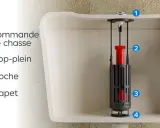 Vue éclatée du mécanisme de chasse d'eau, montrant la commande, le trop-plein, la cloche et le clapet.