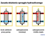 Sprzęgło hydrauliczne DIY: Konwersja z linki krok po kroku czy warto?
