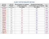 Tabela przedstawia różne rodzaje betonu, ich dawne i nowe oznaczenia, wytrzymałość na ściskanie i rozciąganie.