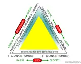 Il triangolo esposizione mostra come diaframmi, tempi e ISO influenzano la foto. Un triangolo giallo al centro indica l'esposizione corretta.