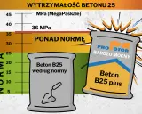 Wykres porównuje wytrzymałość betonu B25. Jeden worek "Beton B25 według normy" mieści się w normie, a drugi "Beton B25 plus" jest "PONAD NORMĘ".