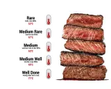 Gestapelte Entrecôte-Steaks zeigen verschiedene Garstufen, von Rare (52°C) bis Well Done (71°C).