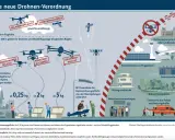 Drohnenregeln: Kennzeichnungspflicht ab 0,25 kg, Kenntnisnachweis ab 2 kg, Erlaubnis ab 5 kg. Drohnenversicherung unter 250g ist wichtig.