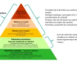 Pyramide des niveaux de prévention : primaire (collective), secondaire (individuelle/collective), tertiaire (maintien dans l'emploi, maintien en emploi) pour la prévention de la désinsertion professionnelle.