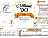 Grafika wyjaśnia użycie czasownika "do" w języku angielskim: jako czasownik główny i operator. Pokazuje odmianę, pytania, przeczenia i krótkie odpowiedzi.