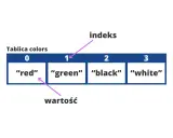 Tablica colors: indeks 1 wskazuje na wartość "green". To jak js unshift, dodaje element na początek.